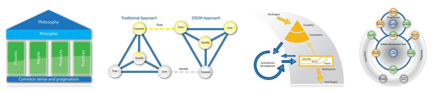 DSDM agile framework