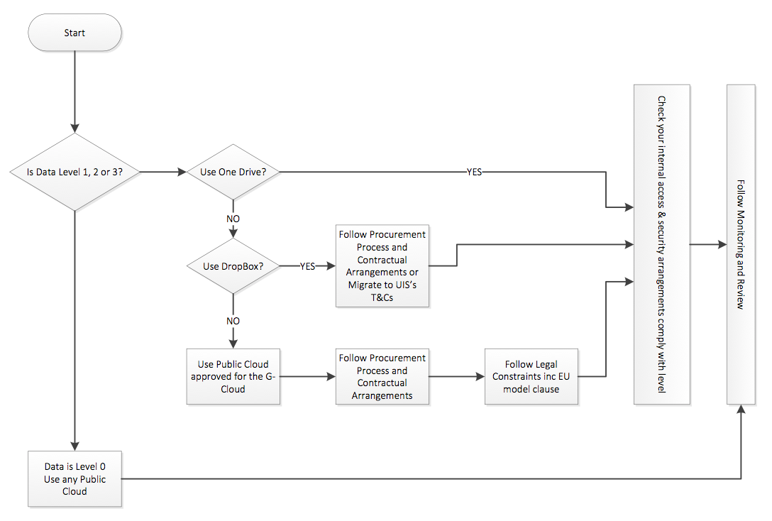 Cloud-based data security decision tree