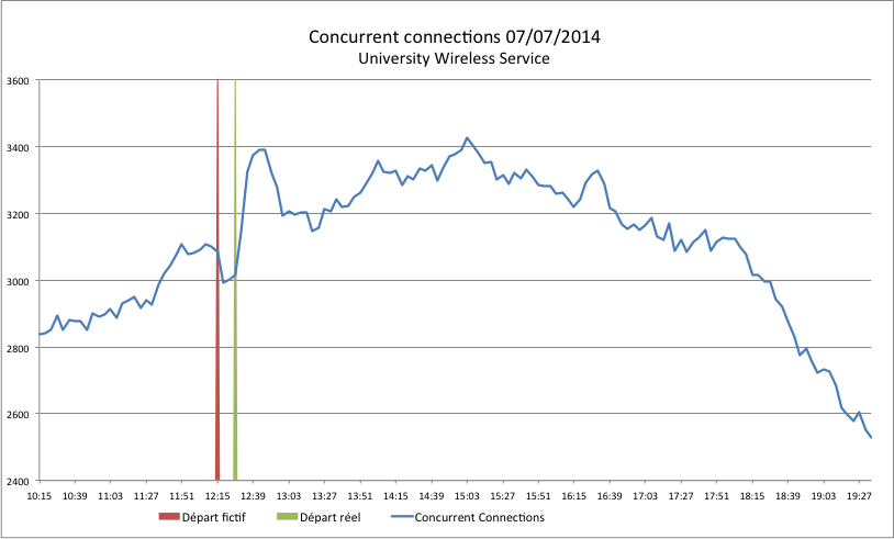 Concurrent connections to the University Wireless Network on 7 July 2014