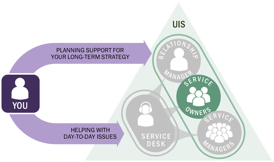User engagement: the service owner role