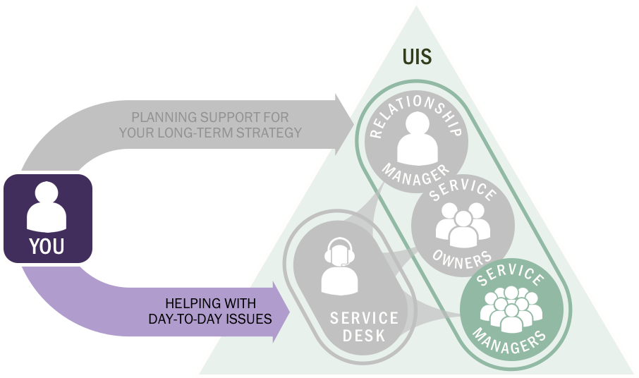 User engagement: the service manager role